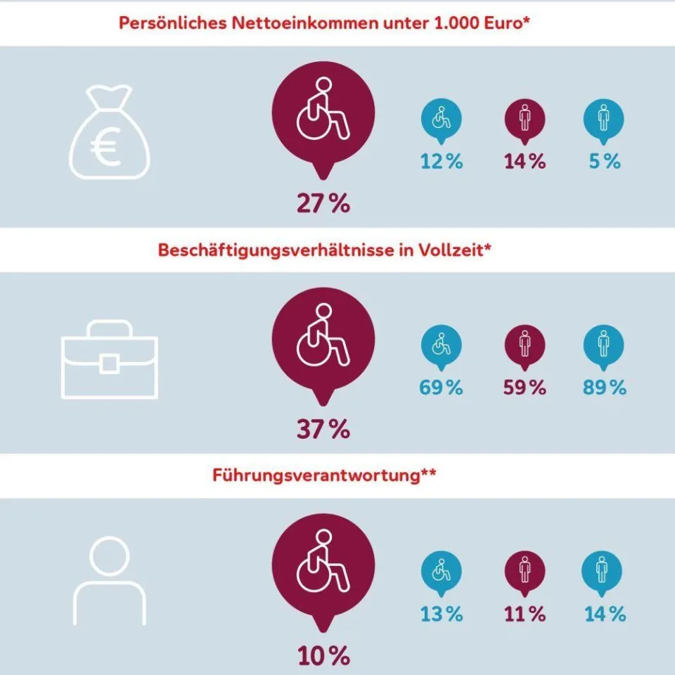 Grafik "Frauen mit Behinderunga am Arbeitsmarkt" aus einer Studie der Aktion Mensch.